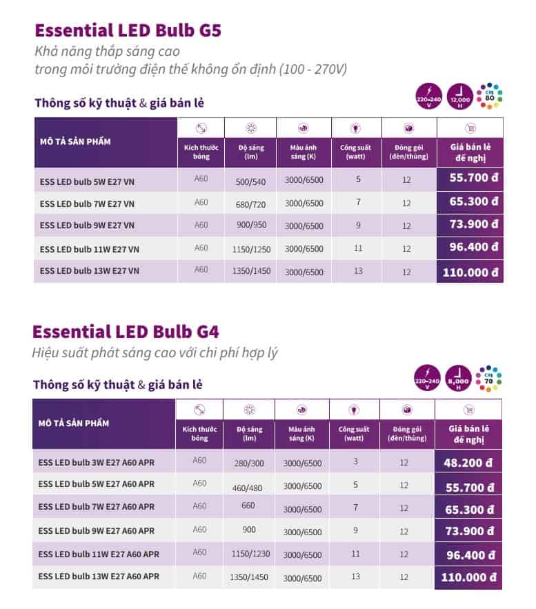 bang gia den led bulb G5 Philips